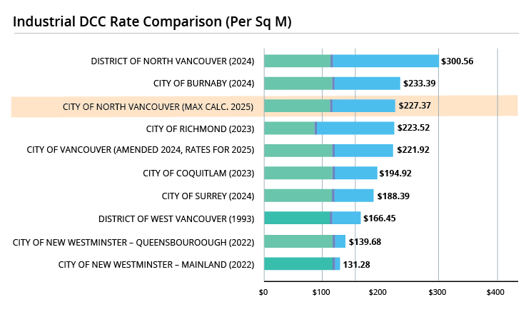 Industrial Rate DCC rates