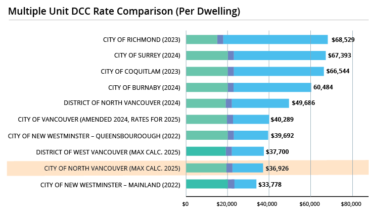 Multiple Unit DCC rates
