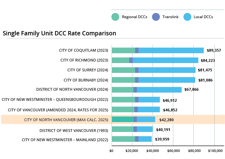Single Family Unit DCC rates