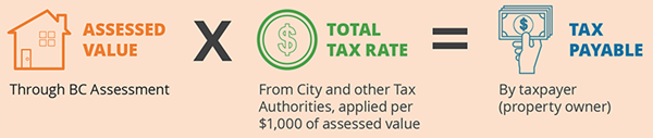 how taxes payable are calculated