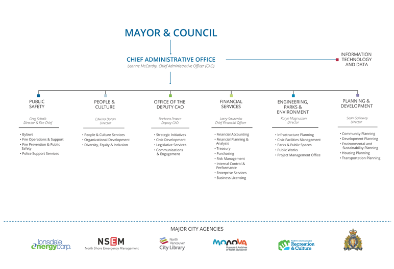 2023 Organization Chart