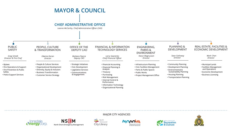 Organization Chart