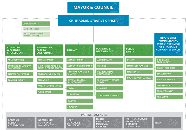 CNV organizational chart