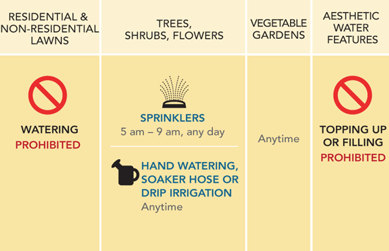 Lawn Watering Regulations Stage 2 2023