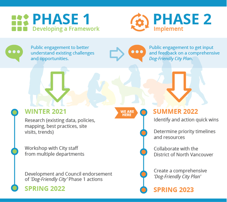 Dog Friendly City Timeline: Phase 1 Developing a Framework by Spring 2022, Phase 2 Implement by Spring 2023