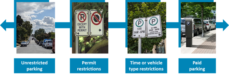 Examples of how the City manages curb spaces, including unrestricted parking, permit restrictions, time or vehicle type restrictions and paid parking.