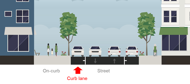 Figure 1: Components of City right-of-way with on-curb, curb lane, and street demonstrated.