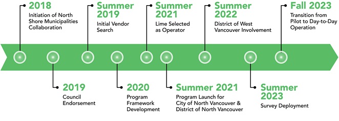 ebike timeline
