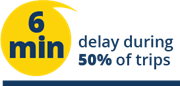 6 min delay fifty percent trips