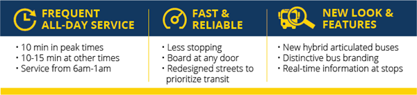 Benefits of the new RapidBus project: Frequent all day service, fast and reliable, new look and features.