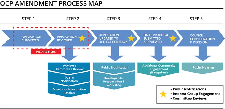 OCP Amendment Process Map