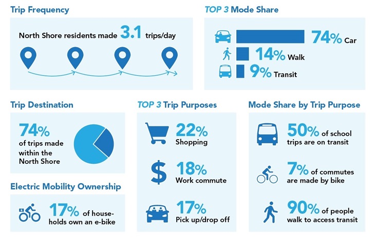 English text: Trip Frequency, North Shore residents made 3.1 trips/day. Top 3 Mode Share, 75% car, 14% walk, 9% transit. Trip Destination, 74% of trips made within the North Shore. Electric Mobility Ownership, 17% of house-holds own an e-bike. top 3 trip purposes, 22% shopping, 18% work commute, 17% pick up/drop off. Mode Share by Trip Purpose, 50% of school trips are on transit, 7% of commutes are made by bike, 90% of people walk to access transit.