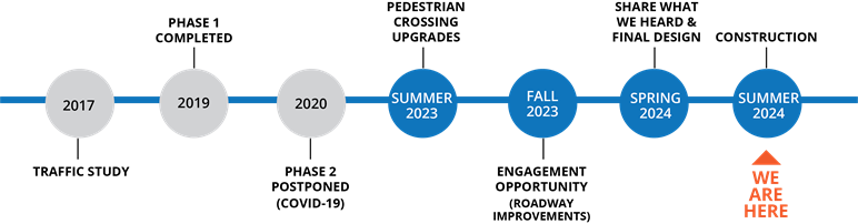 Traffic Study | 2017  Phase 1 Completed | 2019 Phase 2 Postponed (Covid-19) | 2020 Pedestrian Crossing Upgrades | Summer 2023 Engagement Opporunity (Roadway Improvements) | Fall 2023 Share what we heard and final design | Spring 2024 Construction | Summer 2024 < WE ARE HERE