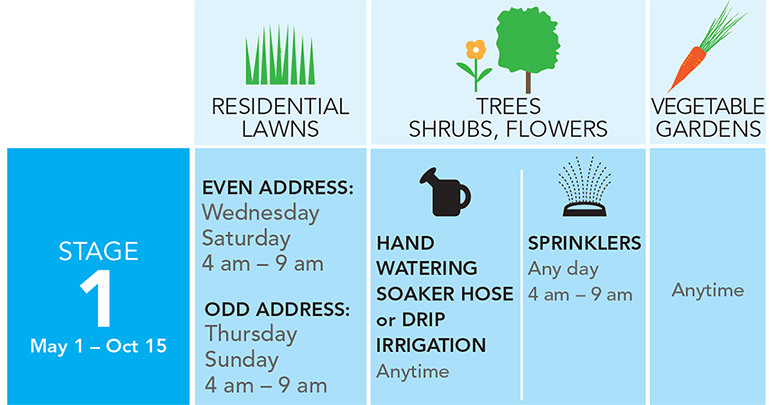 Metro Vancouver Stage 1 sprinkling guide