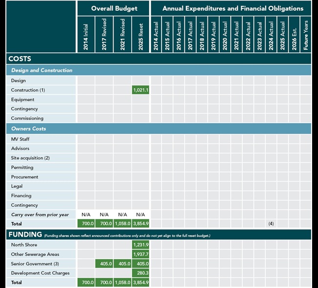 NSWWTP financials table