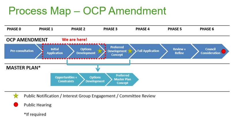 description of OCP amendment process