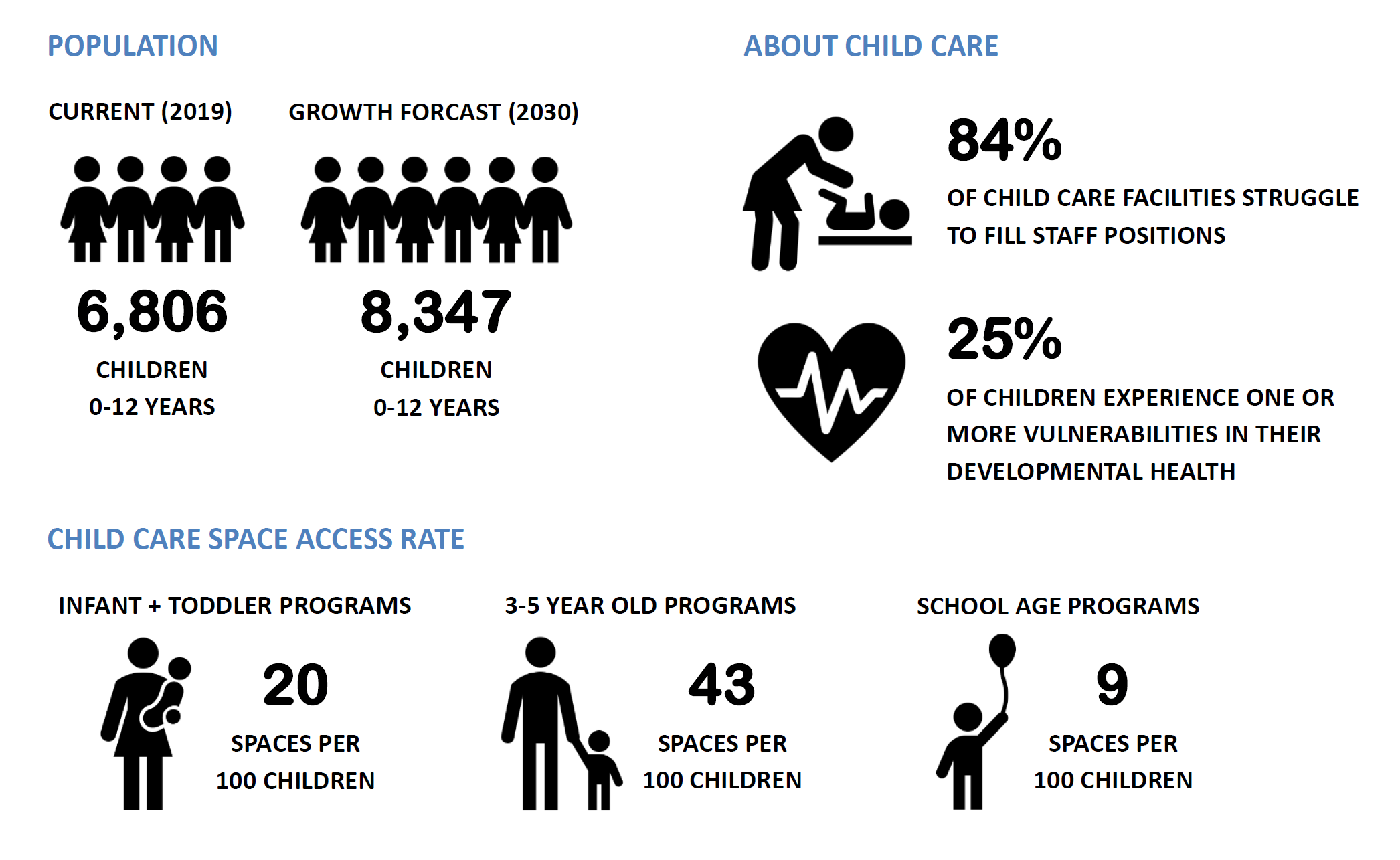 Child Care Action Plan statistics infographic