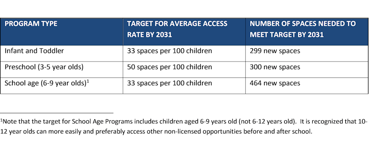 Child Care Action Plan - table of Targets for Child Care Spaces