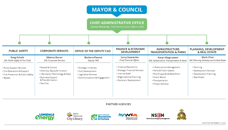 2026 City of Vancouver Organization Chart