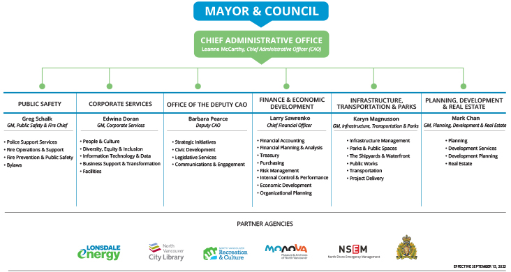 City of North Vancouver Organization Chart 2025