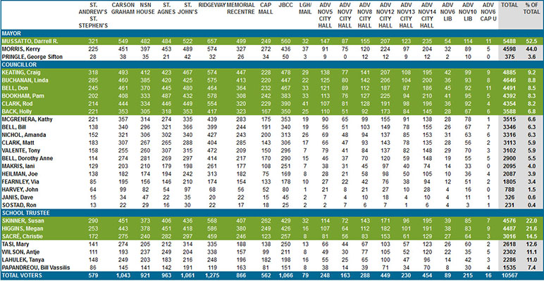 2014 election results table