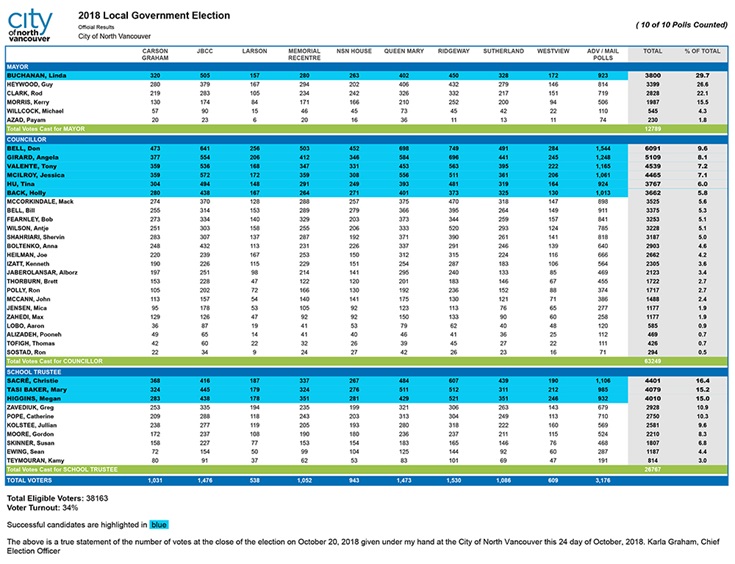 2018 election results table