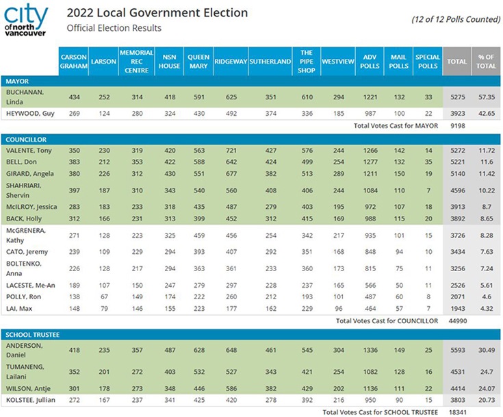 2022 Election Results