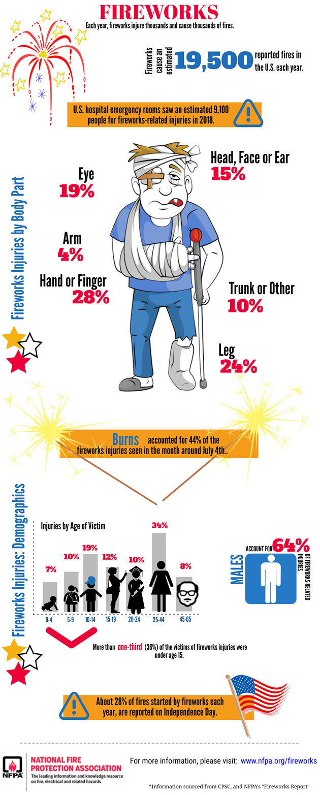 infographic fireworks safety