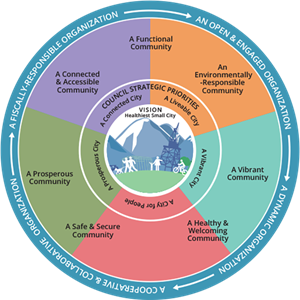 Corporate Business Plan graphic wheel