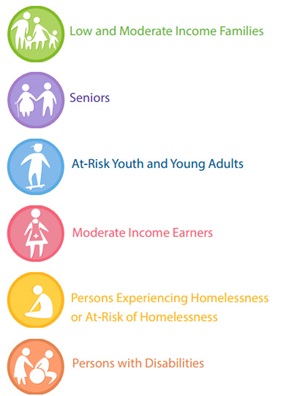 Groups with Greatest Housing Challenges