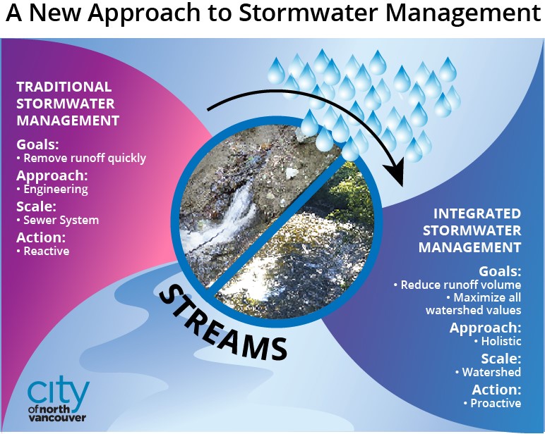 New Approach to Stormwater Management
