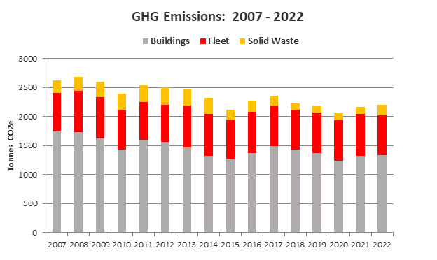 GHG Emissions 2007 2021