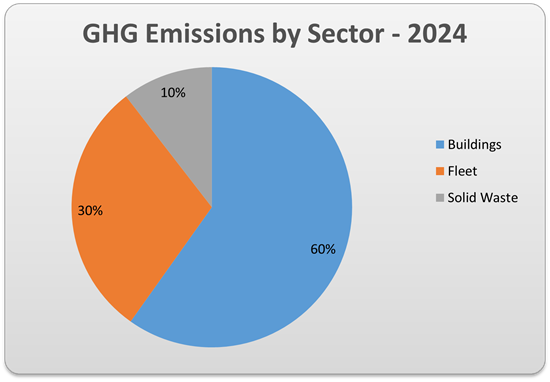 GHG Emissions by Sector 2024