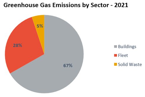 chart of greenhouse gases by sector
