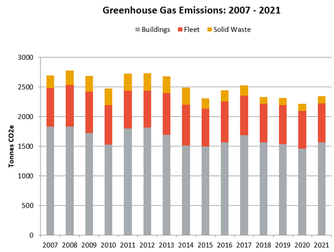 chart of greenhouse gases by year