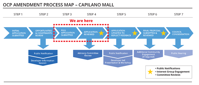 OCP Amendment Process Map