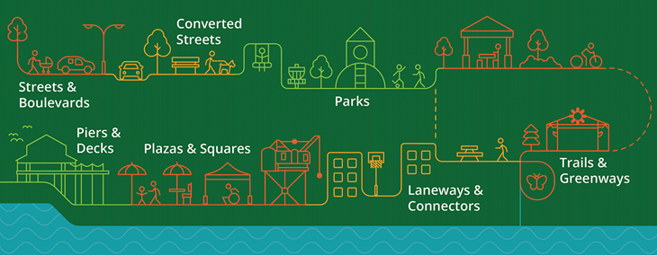 Illustrated network of public spaces connected by pathway lines on a green background. The graphic labels different types of spaces: streets and boulevards, converted streets, parks, piers and decks, plazas and squares, laneways and connectors, and trails and greenways. It shows people and places linked together as one city-wide system.