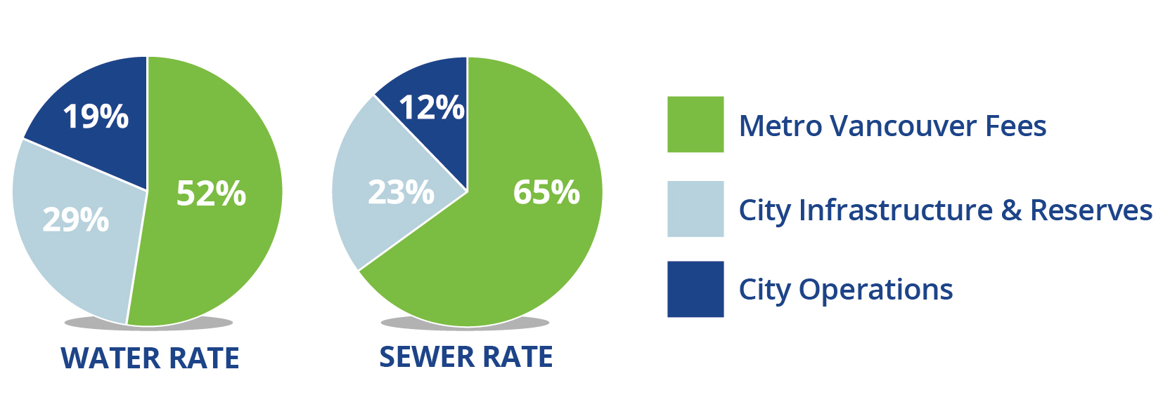 2023 rates: Water rate is 52% Metro Vancouver, 29% City Infrastructure & Reserves, 19% City Operations; Sewer rate is 65% Metro Vancouver, 23% City Infrastructure & Reserves, 12% City Operations; 