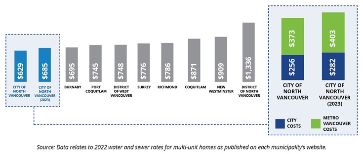 The City's 2022 utility rate was $629 ($685 in 2023); the closest municipality in cost was Burnaby at $695; the highest cost municipality was the District of North Vancouver at $1,336.