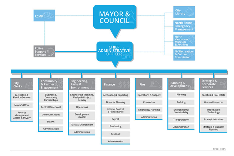 City Of Vancouver Organization Chart