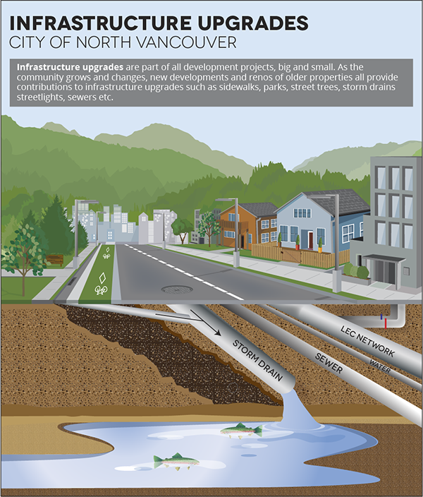 Density Bonusing City of North Vancouver